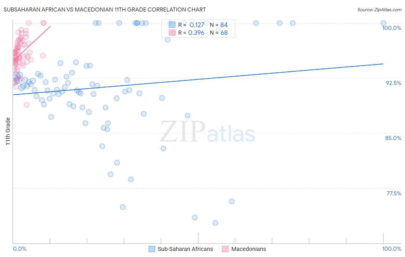 Subsaharan African vs Macedonian 11th Grade