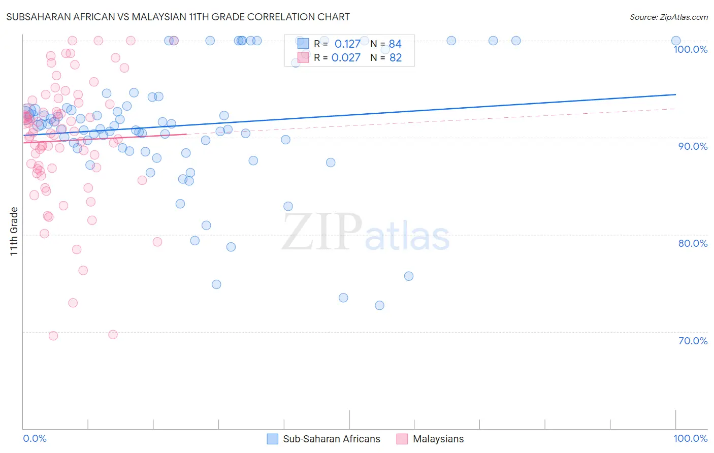 Subsaharan African vs Malaysian 11th Grade