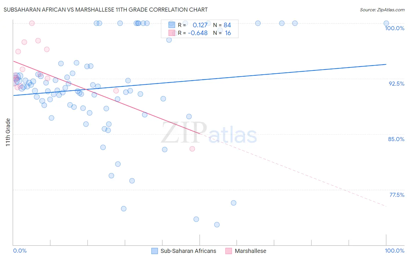 Subsaharan African vs Marshallese 11th Grade