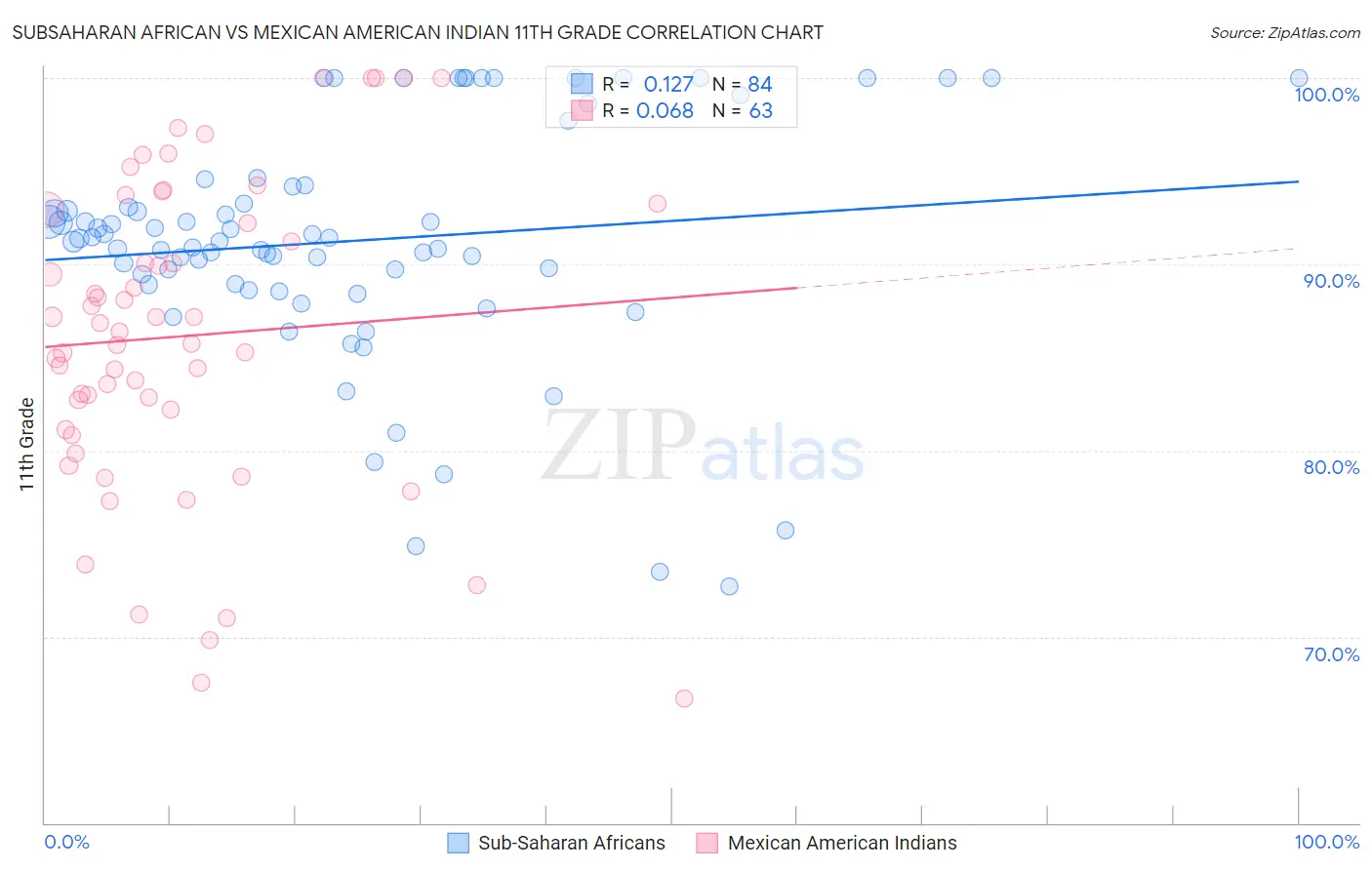 Subsaharan African vs Mexican American Indian 11th Grade