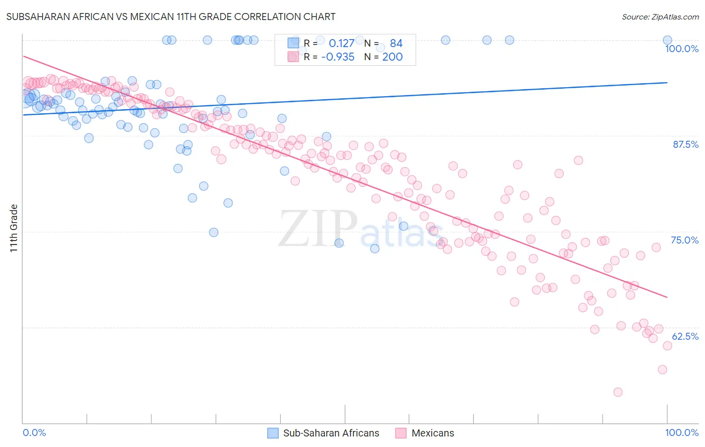 Subsaharan African vs Mexican 11th Grade