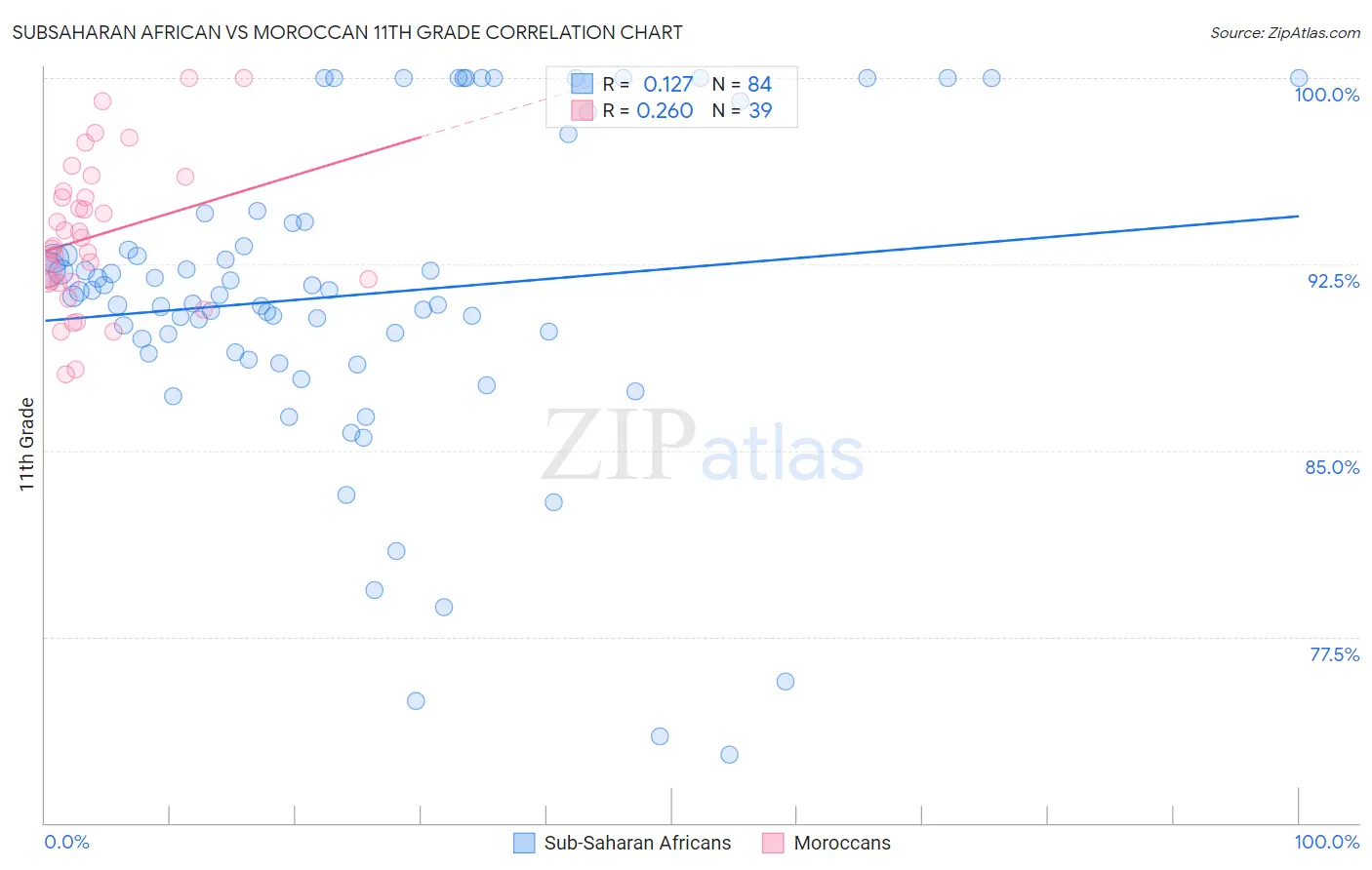 Subsaharan African vs Moroccan 11th Grade
