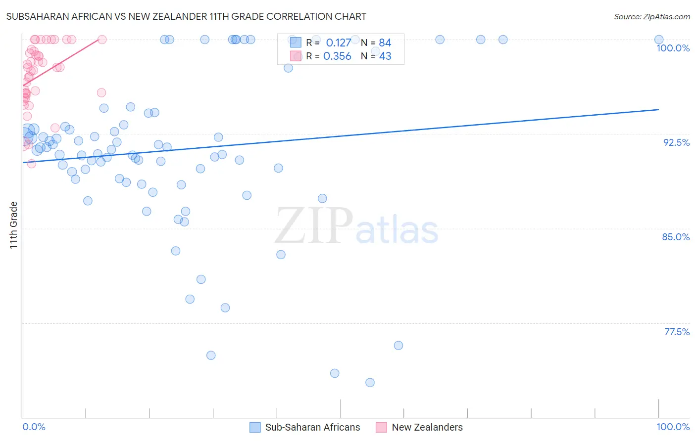 Subsaharan African vs New Zealander 11th Grade