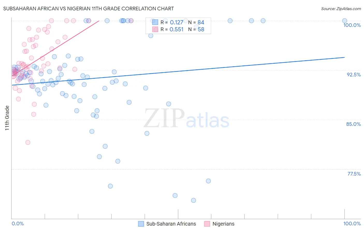 Subsaharan African vs Nigerian 11th Grade