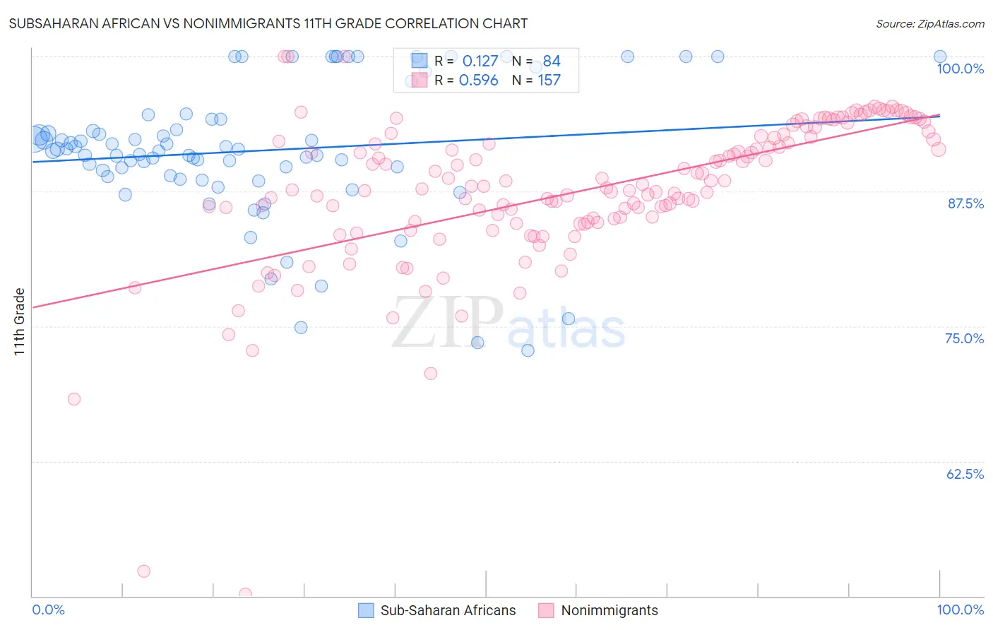 Subsaharan African vs Nonimmigrants 11th Grade