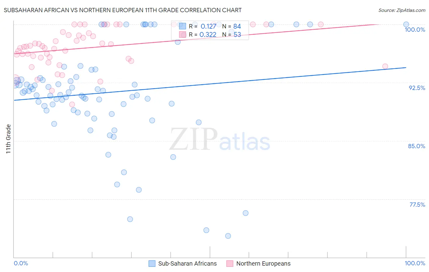Subsaharan African vs Northern European 11th Grade