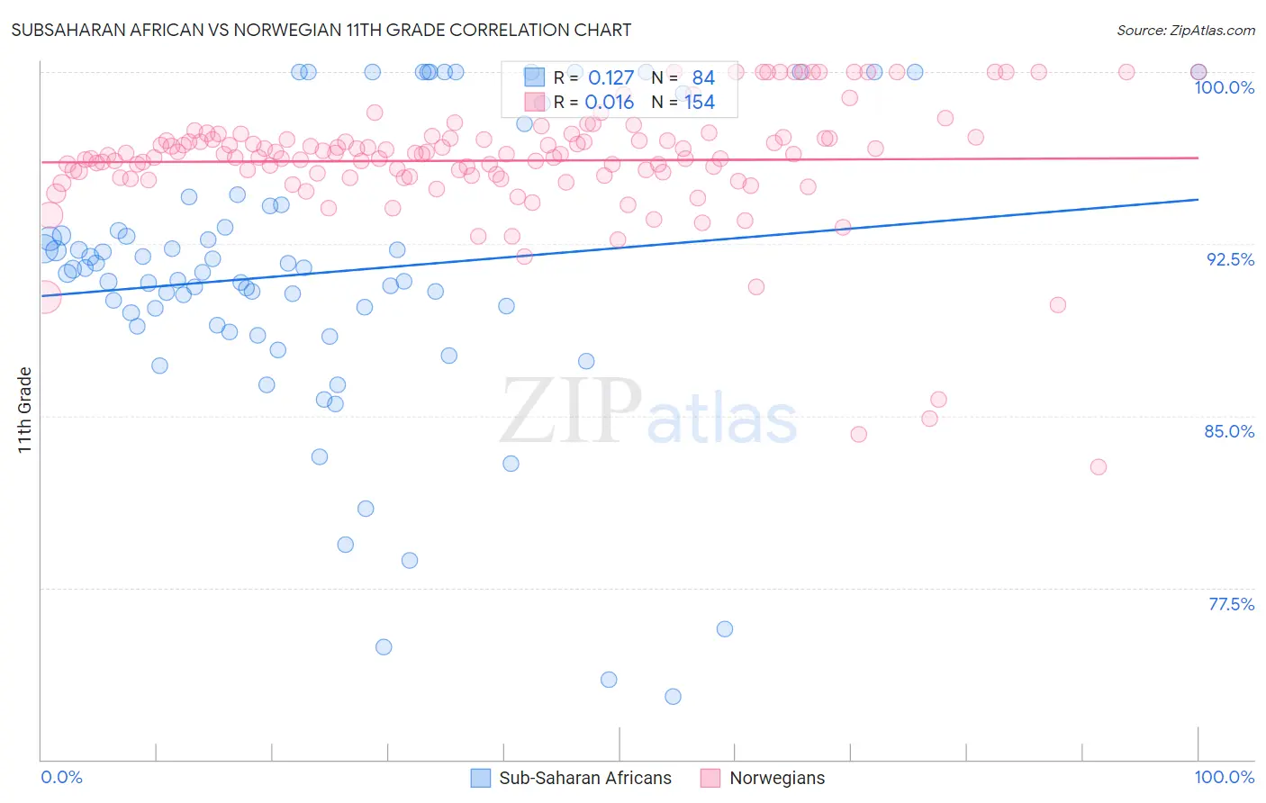 Subsaharan African vs Norwegian 11th Grade