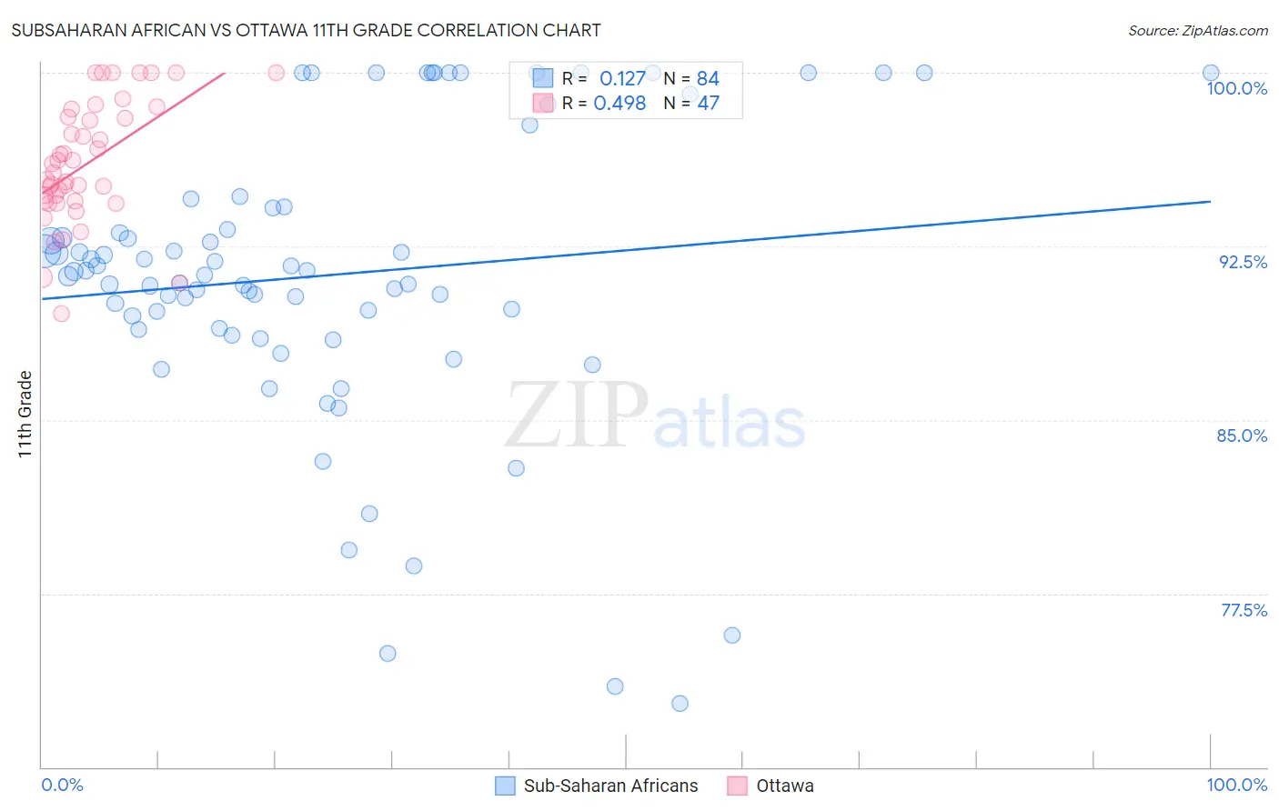 Subsaharan African vs Ottawa 11th Grade