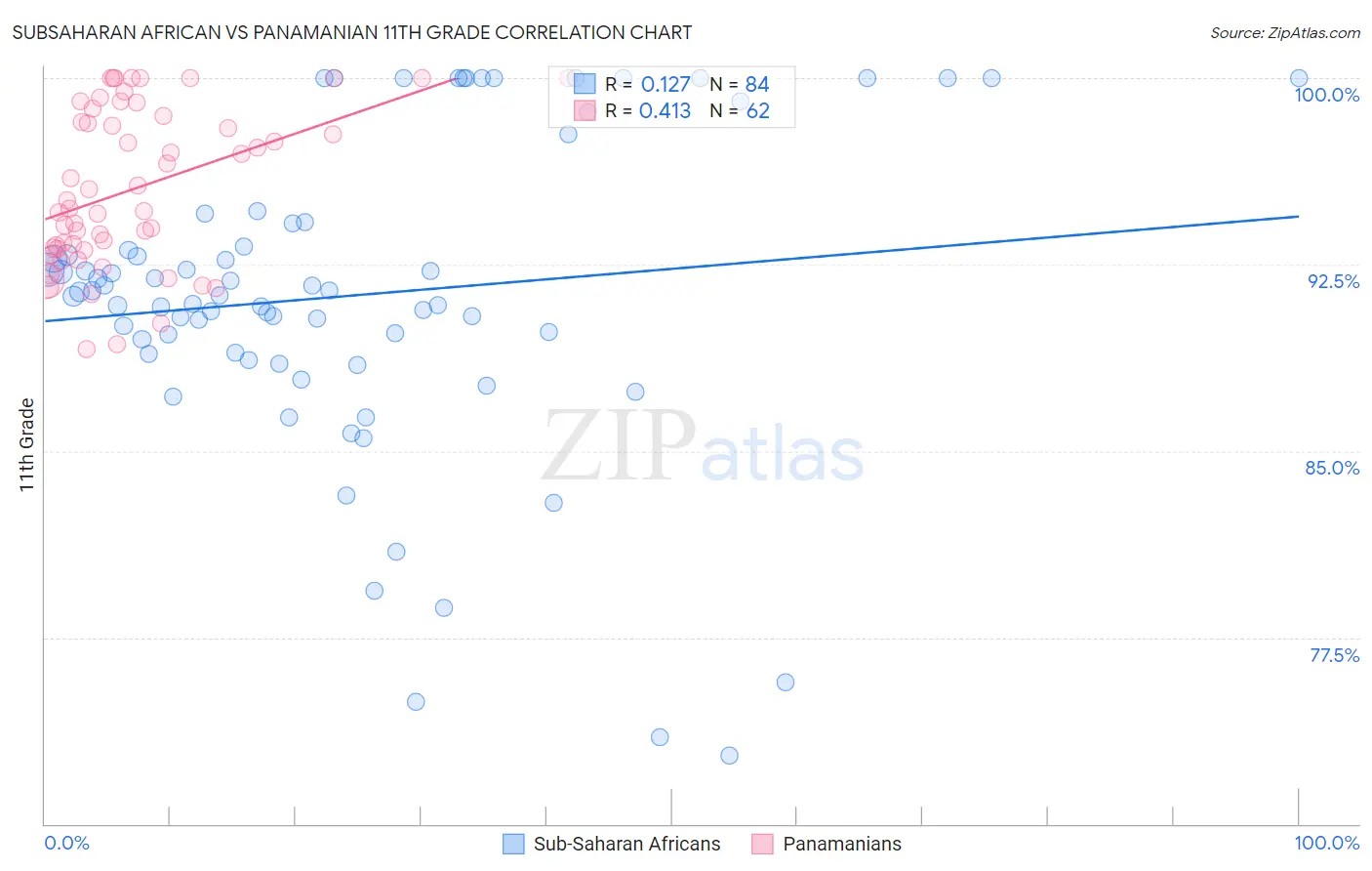 Subsaharan African vs Panamanian 11th Grade