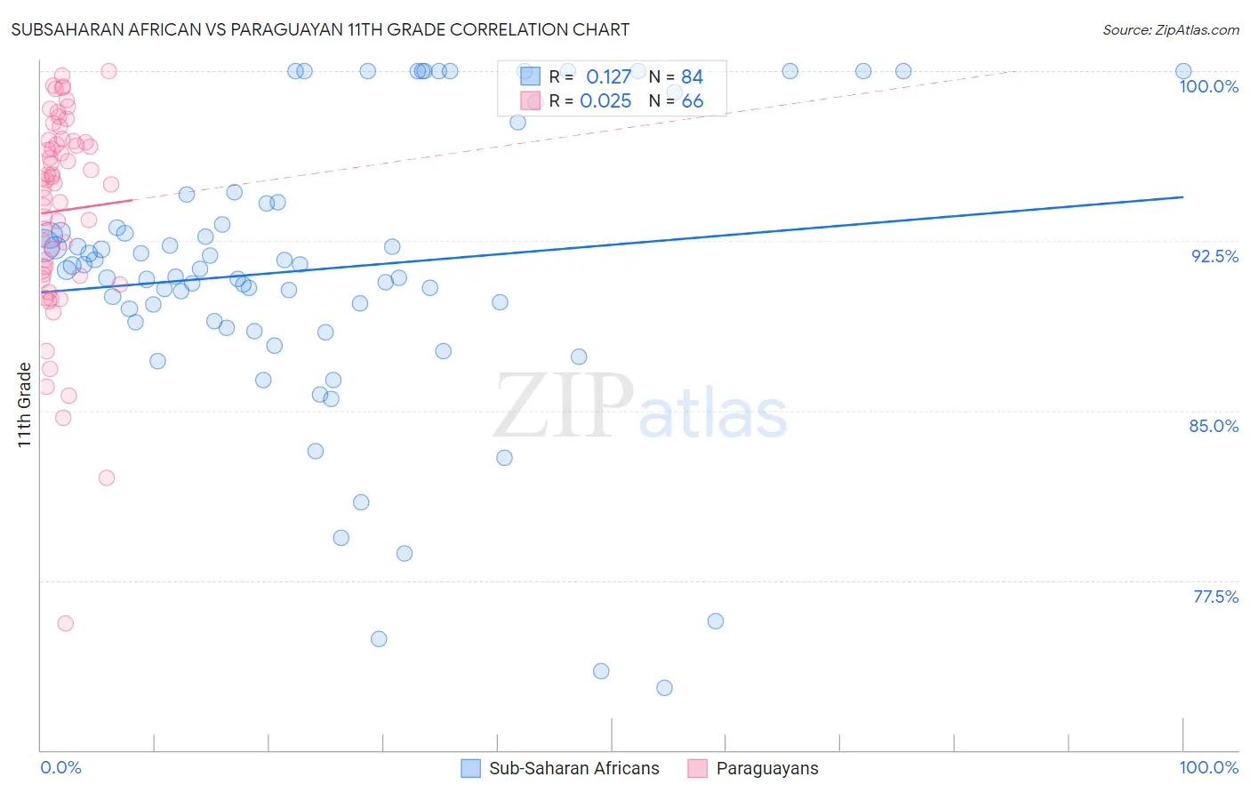 Subsaharan African vs Paraguayan 11th Grade