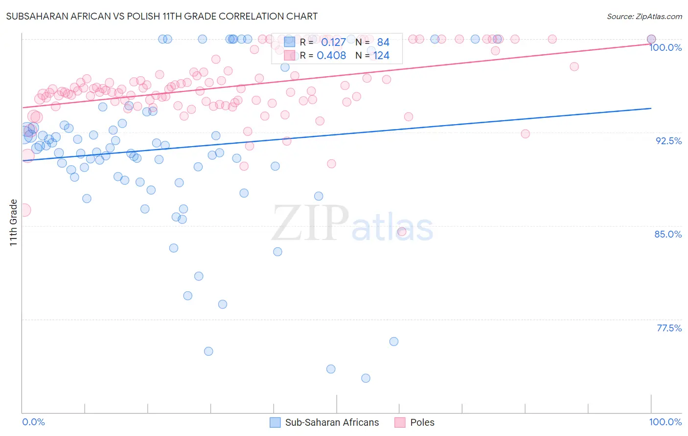 Subsaharan African vs Polish 11th Grade
