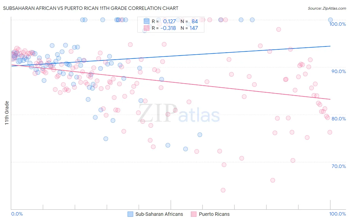 Subsaharan African vs Puerto Rican 11th Grade