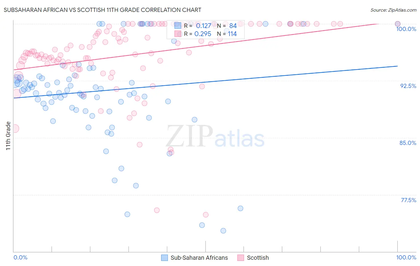 Subsaharan African vs Scottish 11th Grade