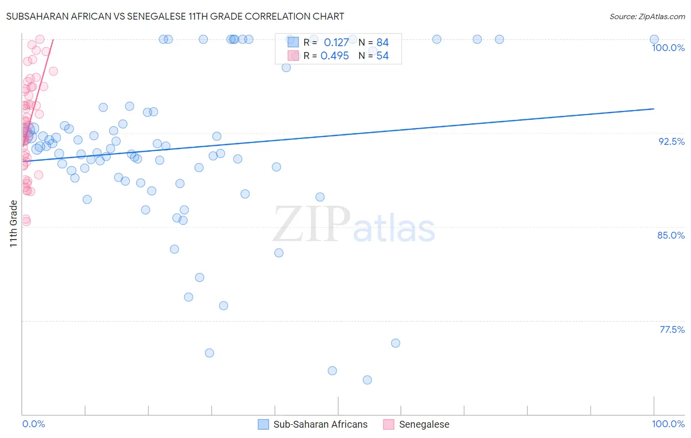 Subsaharan African vs Senegalese 11th Grade