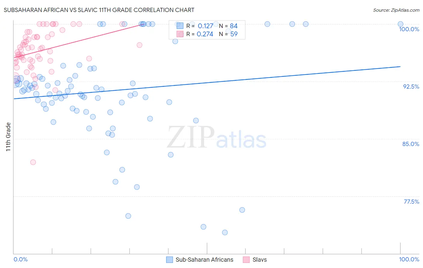 Subsaharan African vs Slavic 11th Grade