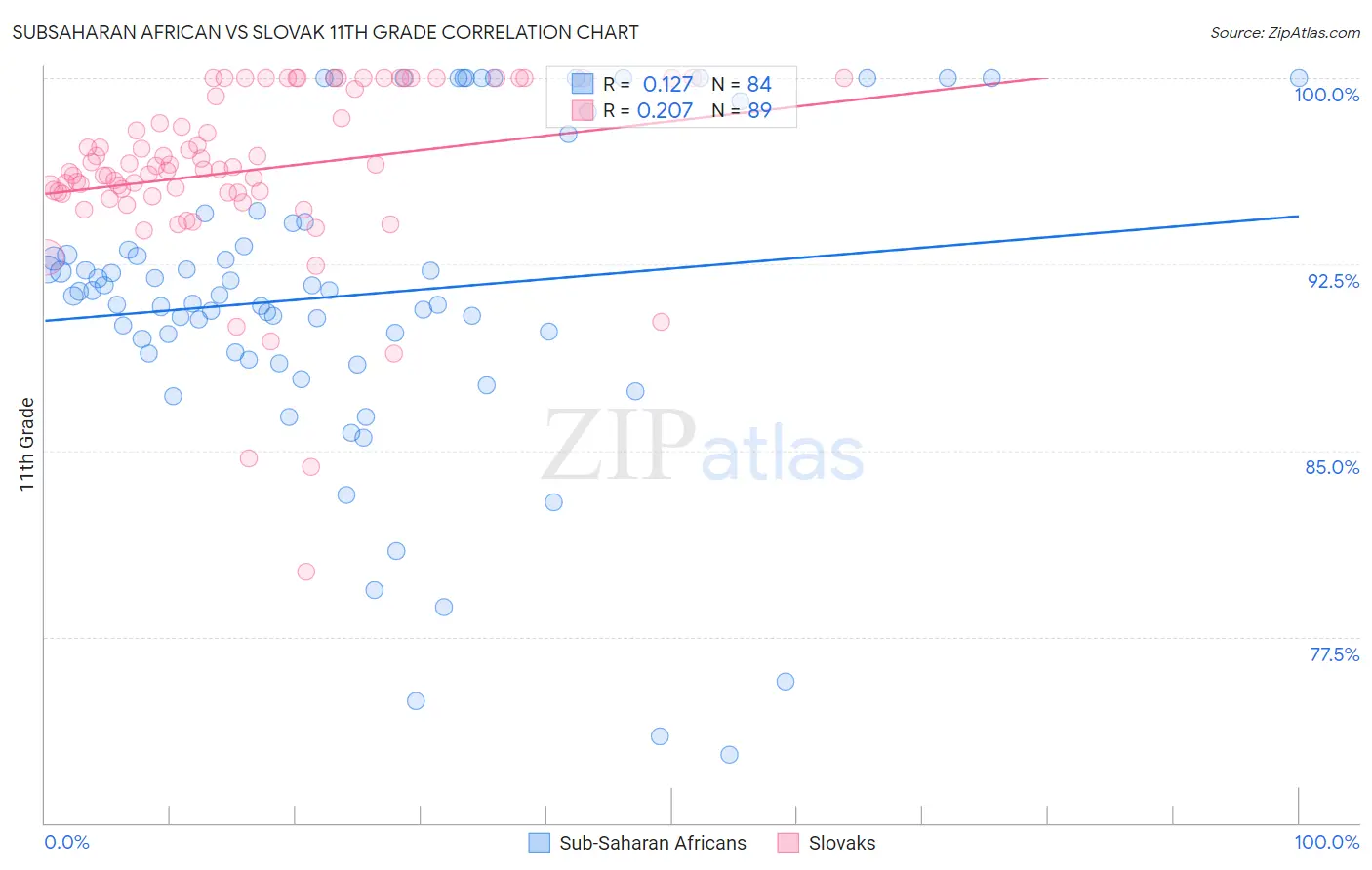 Subsaharan African vs Slovak 11th Grade