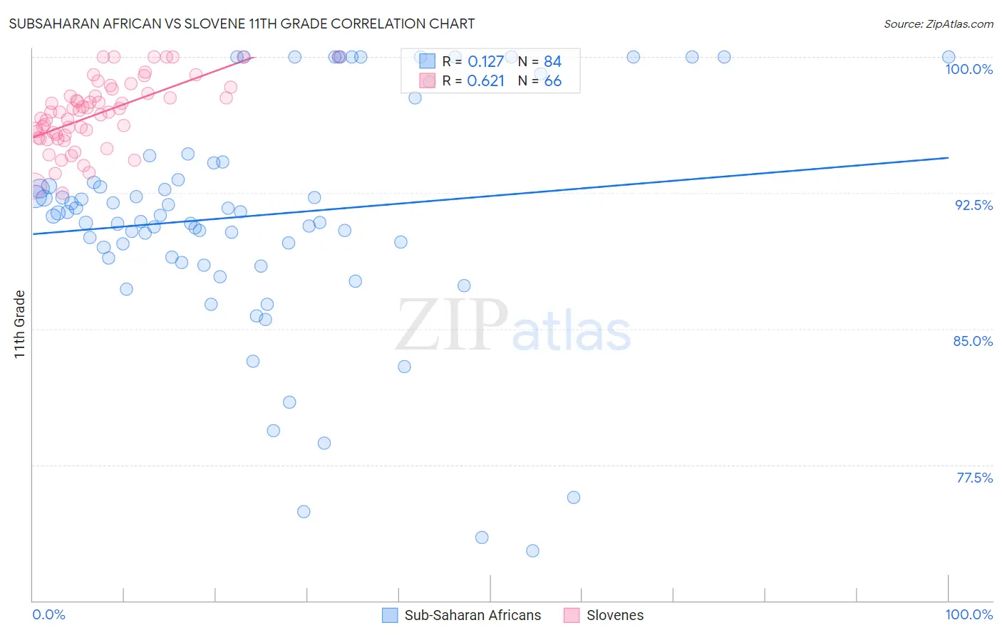 Subsaharan African vs Slovene 11th Grade