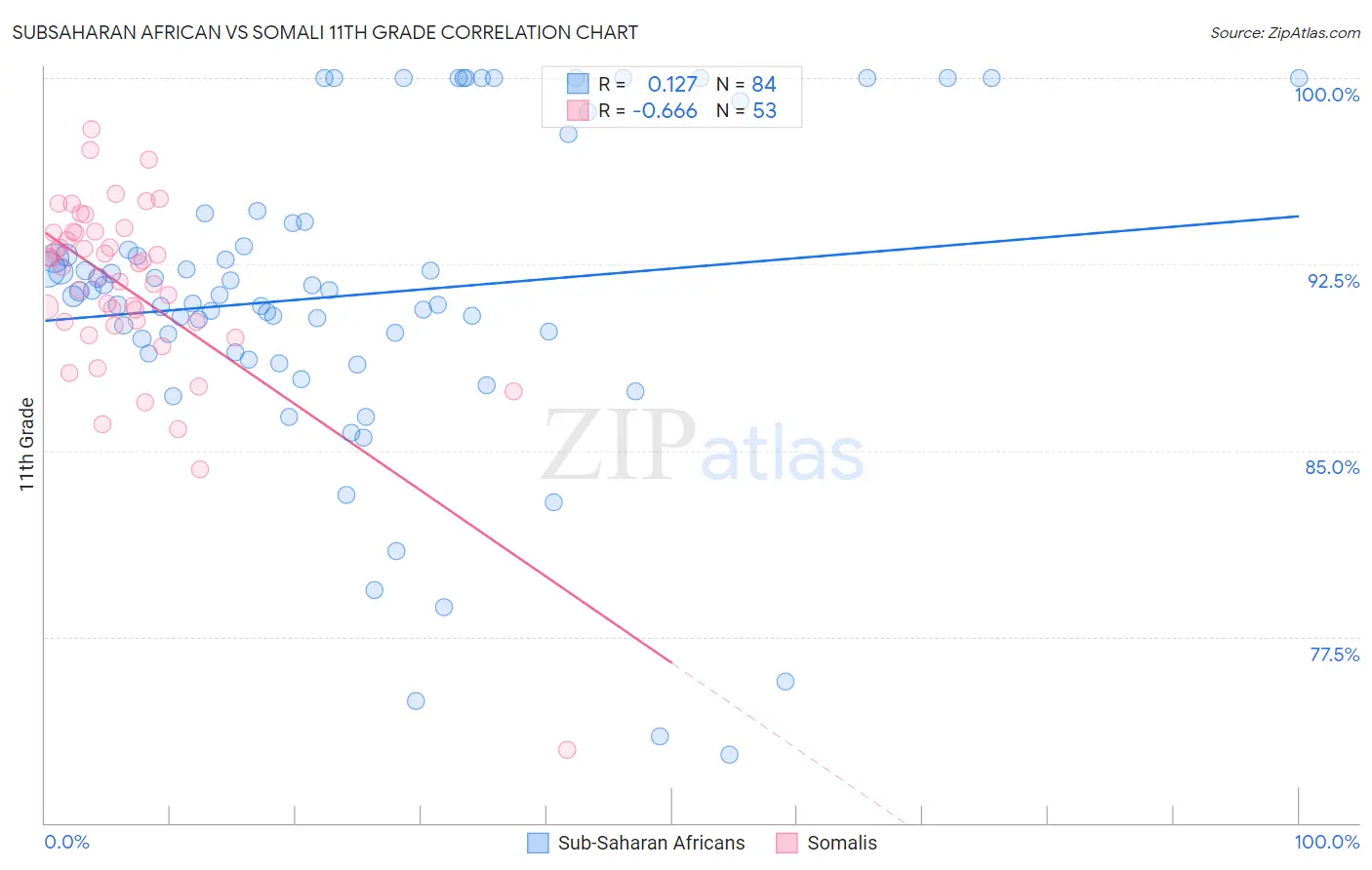 Subsaharan African vs Somali 11th Grade