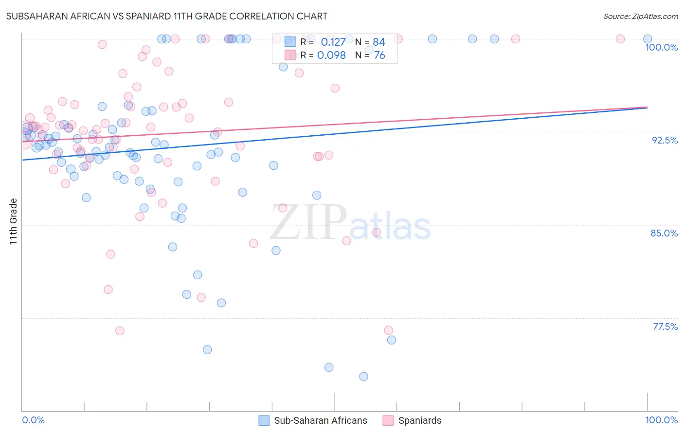 Subsaharan African vs Spaniard 11th Grade