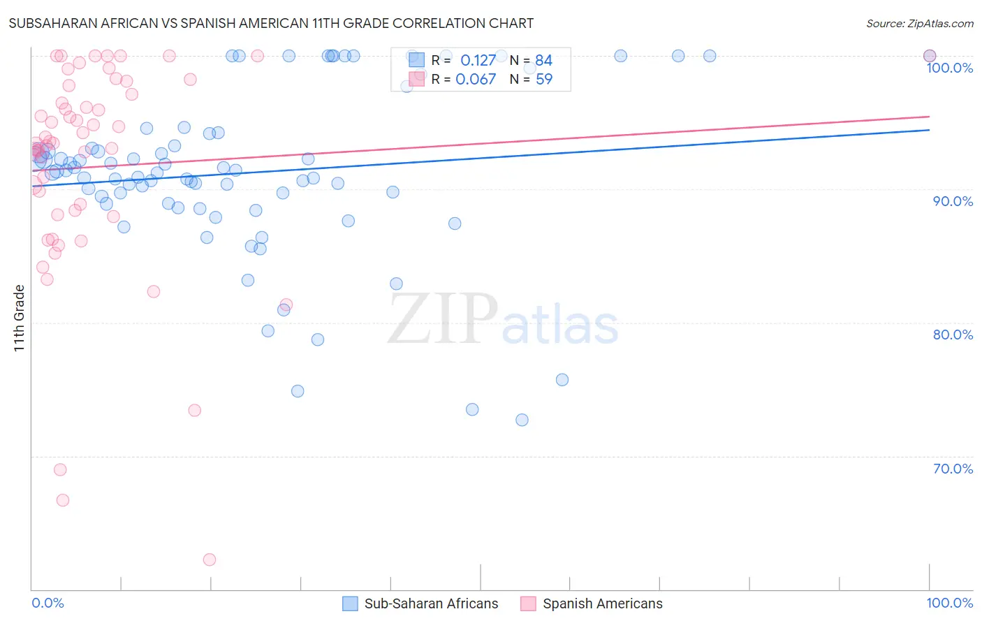 Subsaharan African vs Spanish American 11th Grade