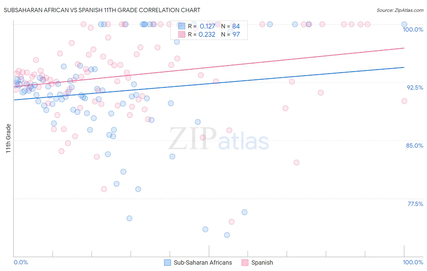 Subsaharan African vs Spanish 11th Grade