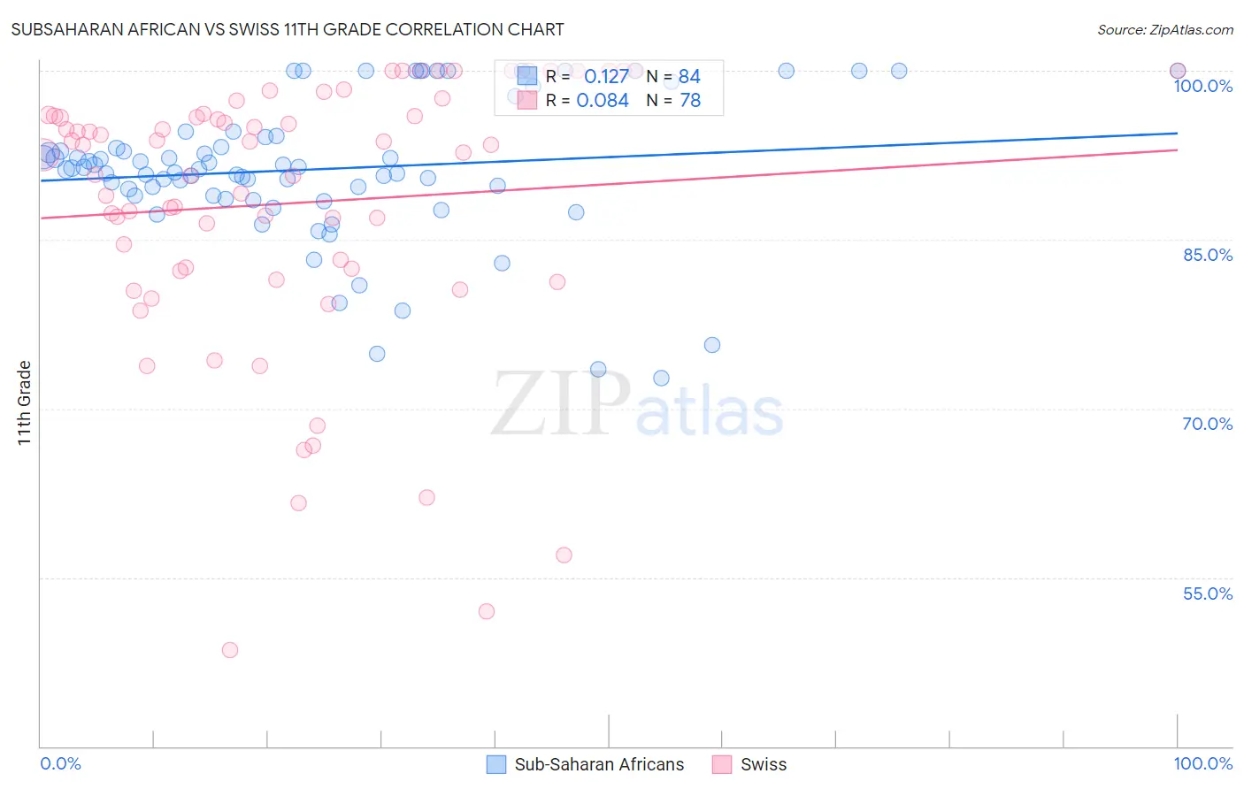 Subsaharan African vs Swiss 11th Grade