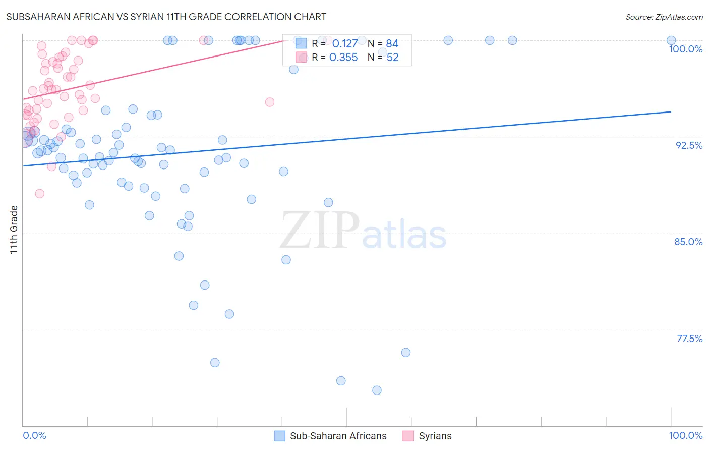 Subsaharan African vs Syrian 11th Grade