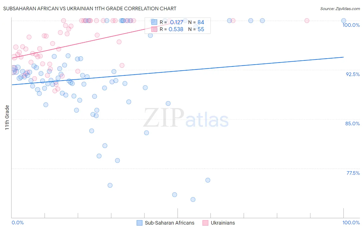 Subsaharan African vs Ukrainian 11th Grade