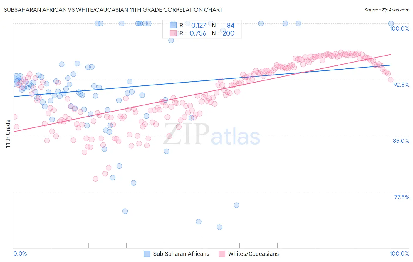 Subsaharan African vs White/Caucasian 11th Grade
