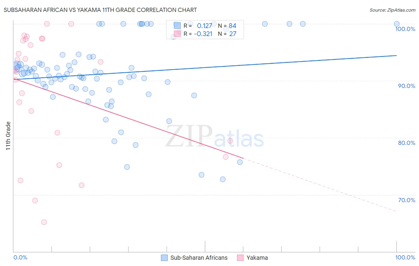 Subsaharan African vs Yakama 11th Grade