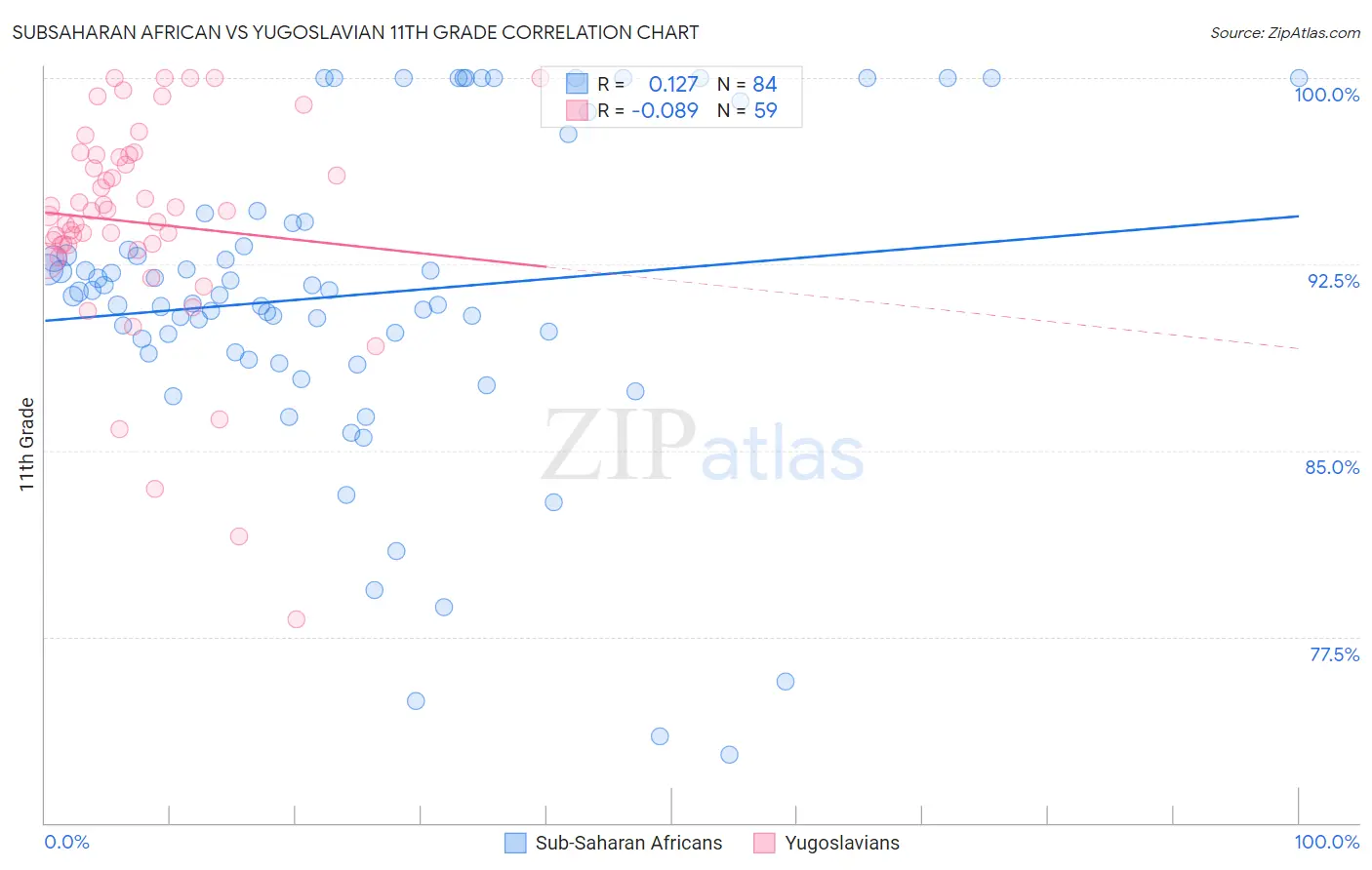Subsaharan African vs Yugoslavian 11th Grade