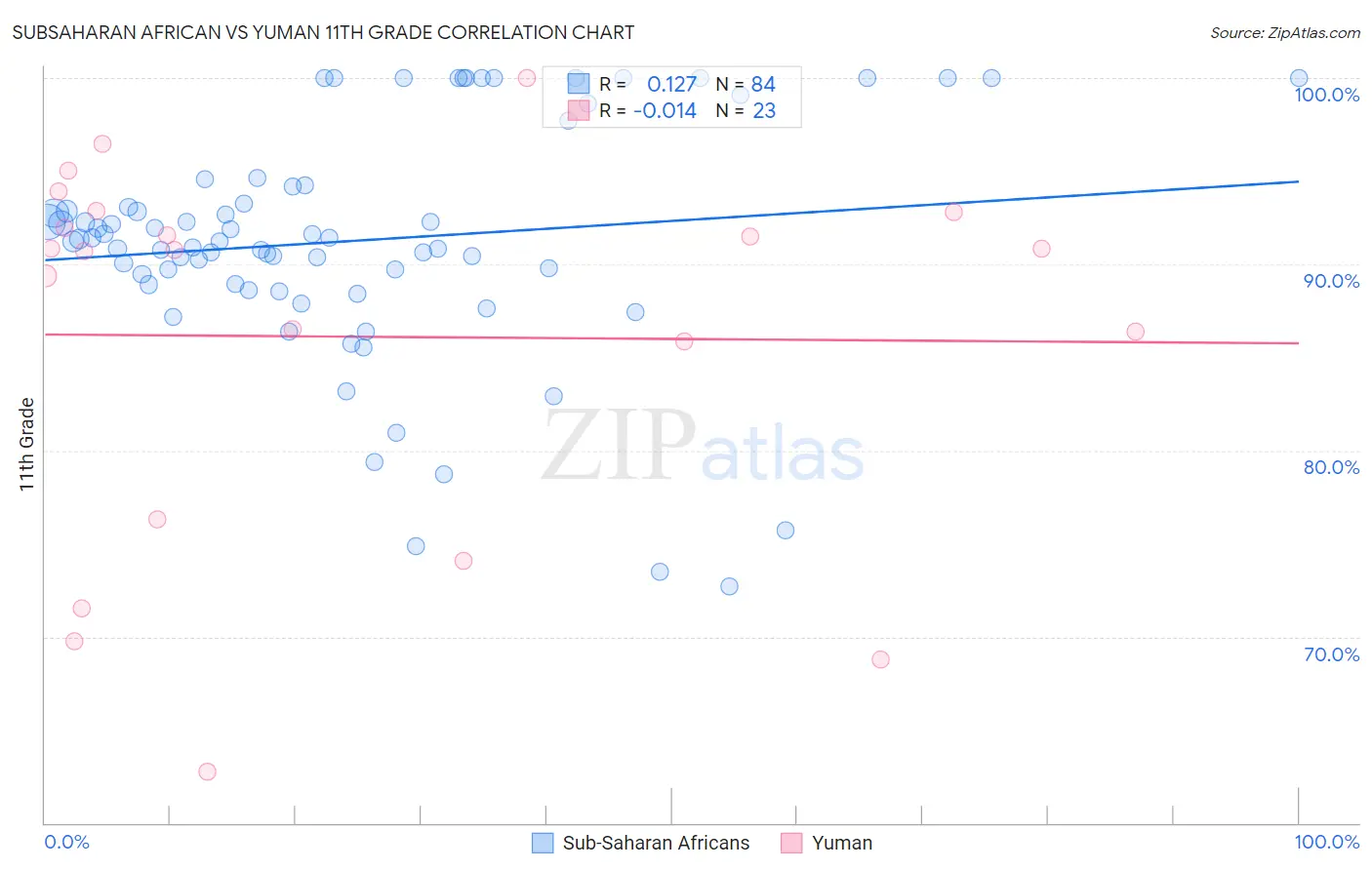 Subsaharan African vs Yuman 11th Grade