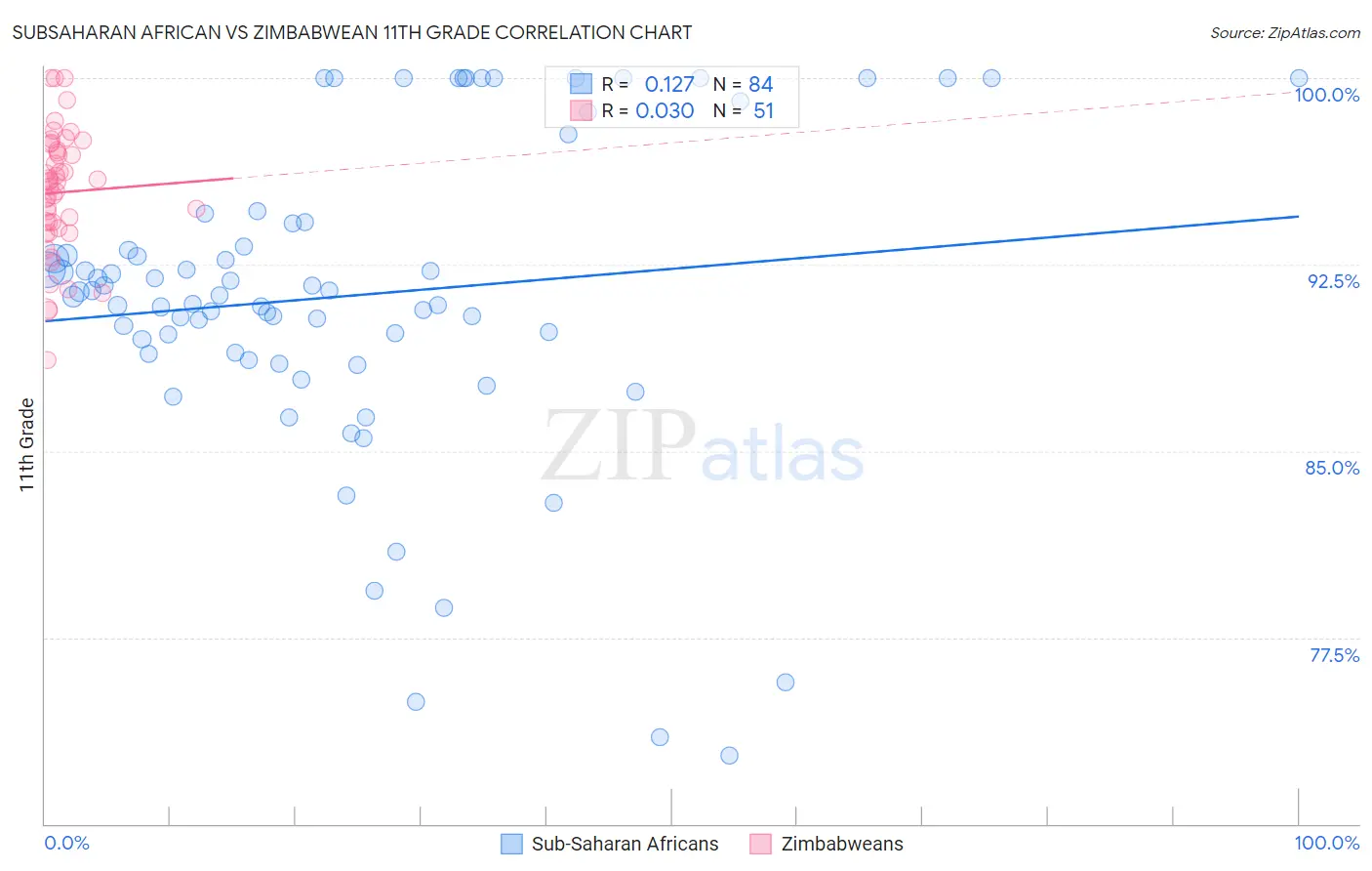 Subsaharan African vs Zimbabwean 11th Grade