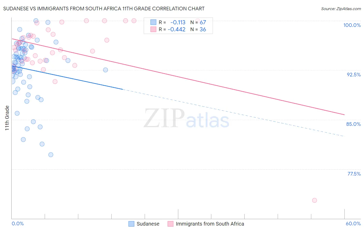 Sudanese vs Immigrants from South Africa 11th Grade