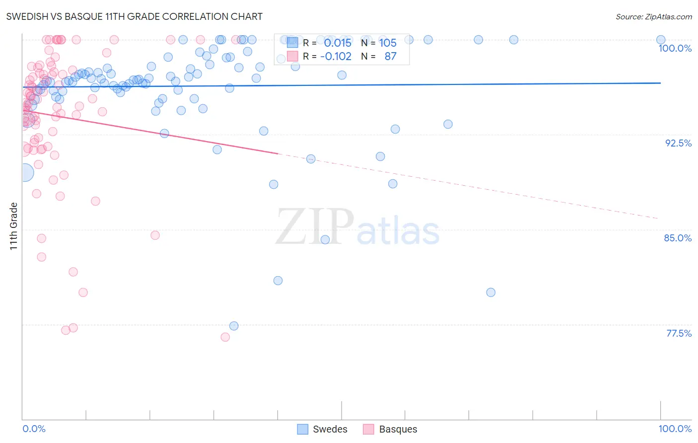 Swedish vs Basque 11th Grade