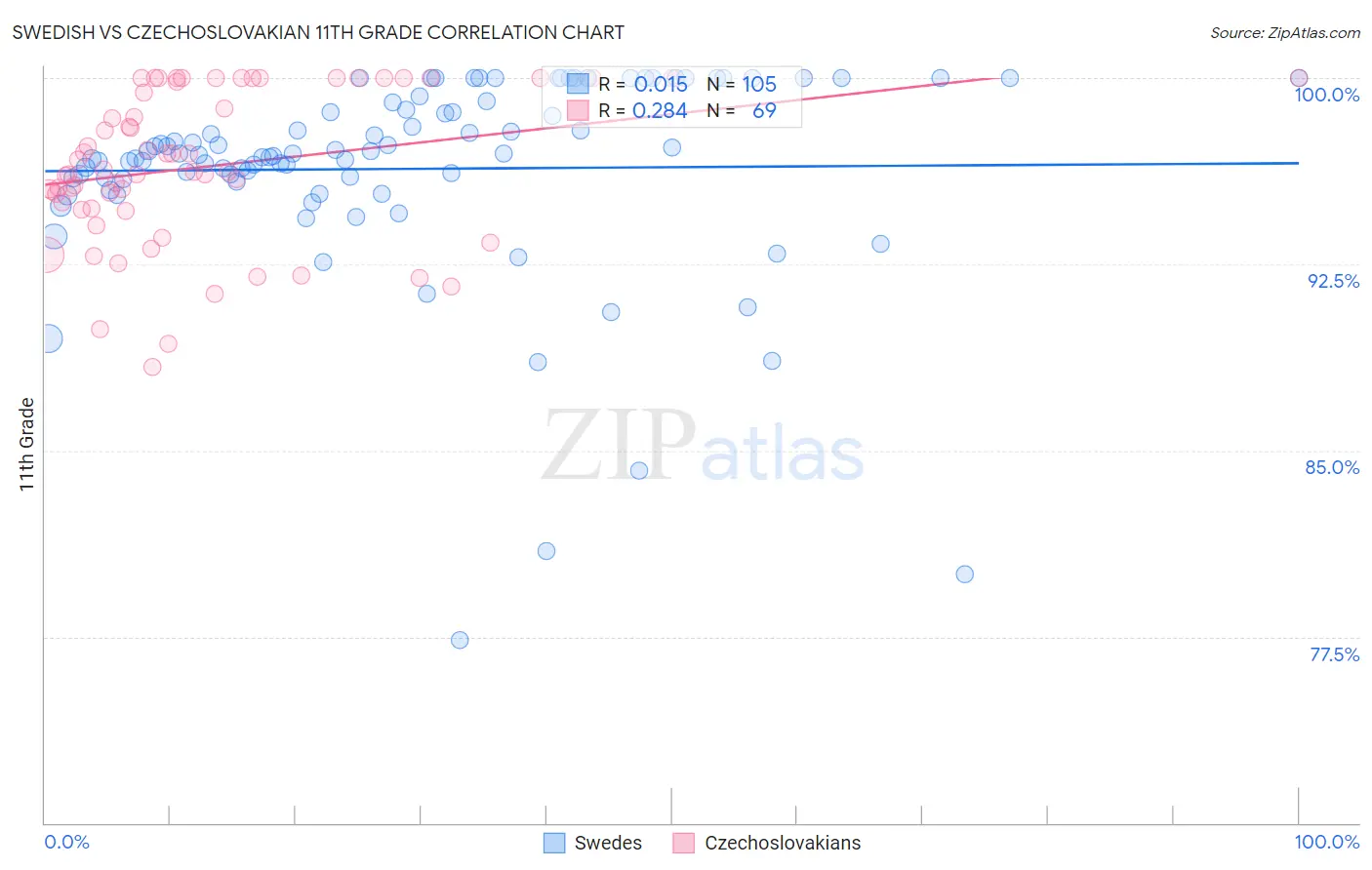 Swedish vs Czechoslovakian 11th Grade