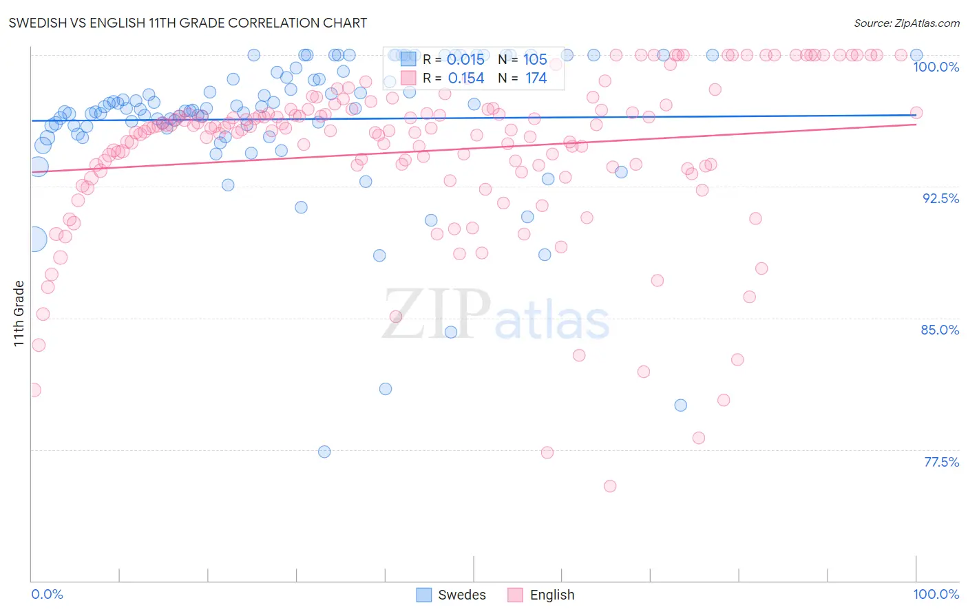 Swedish vs English 11th Grade