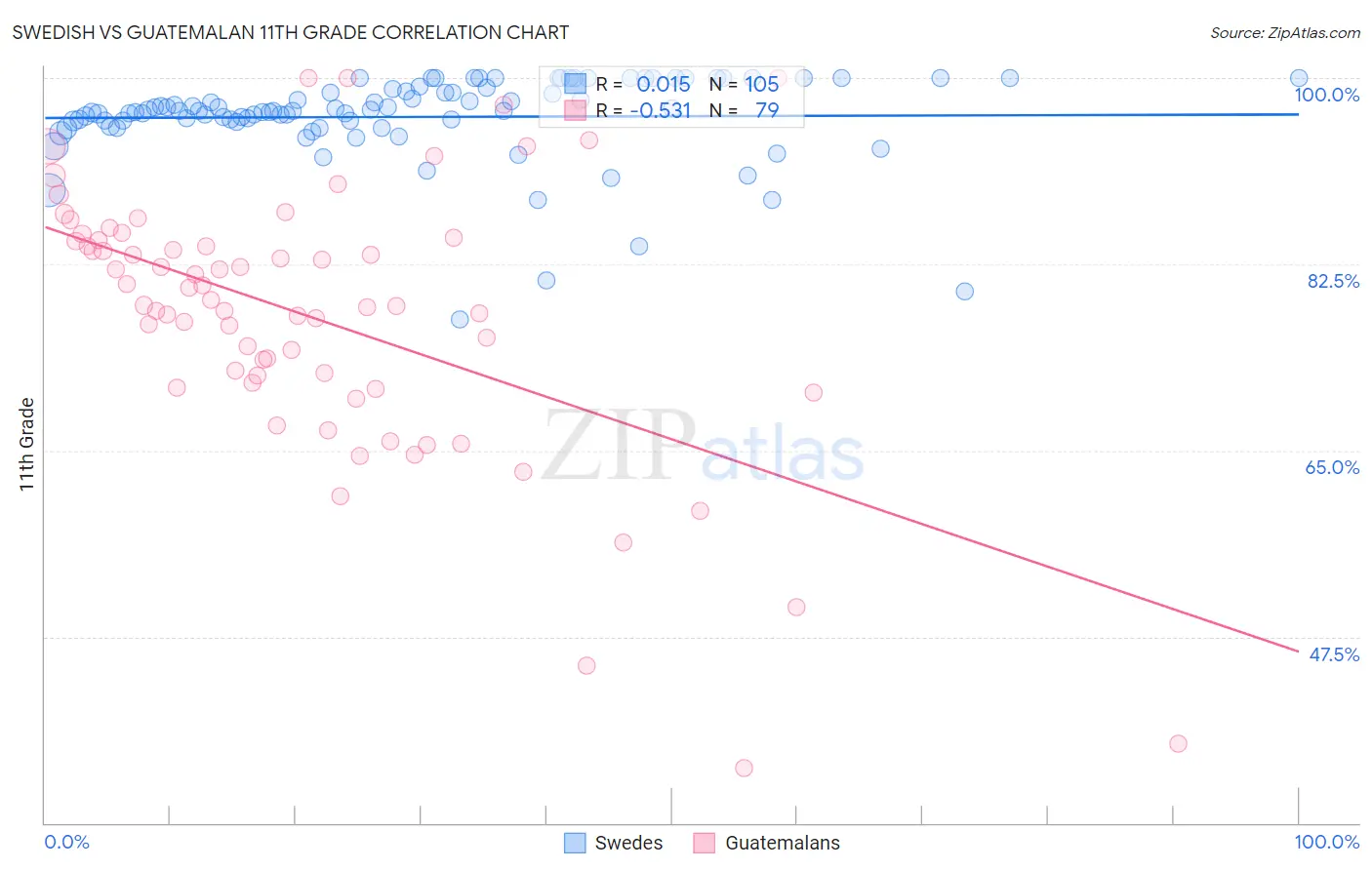 Swedish vs Guatemalan 11th Grade