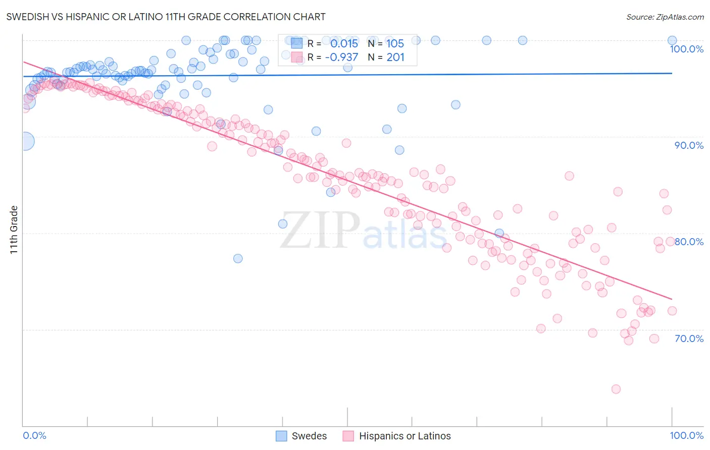 Swedish vs Hispanic or Latino 11th Grade