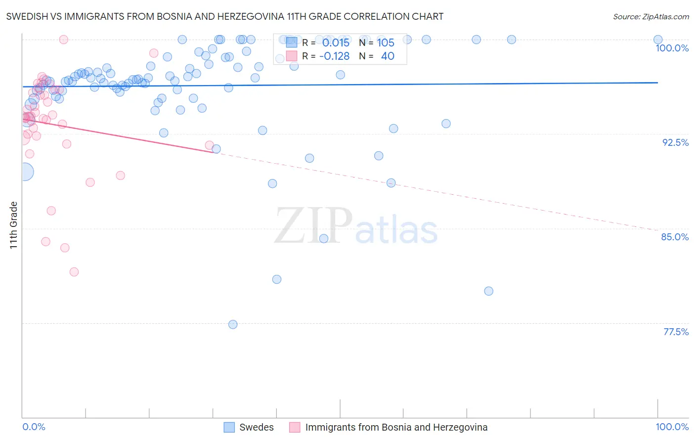 Swedish vs Immigrants from Bosnia and Herzegovina 11th Grade