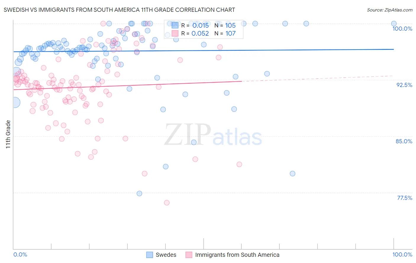 Swedish vs Immigrants from South America 11th Grade