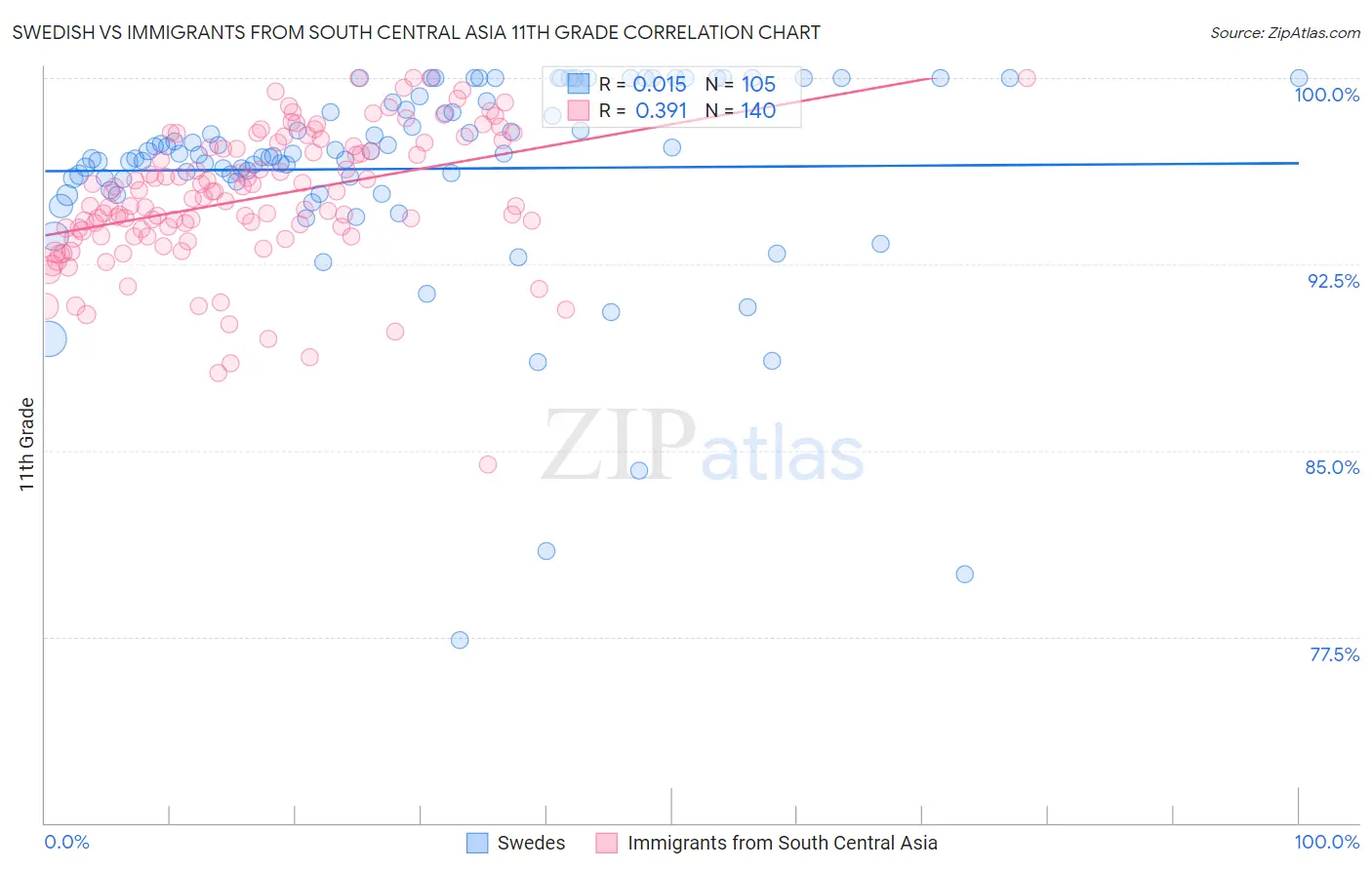 Swedish vs Immigrants from South Central Asia 11th Grade