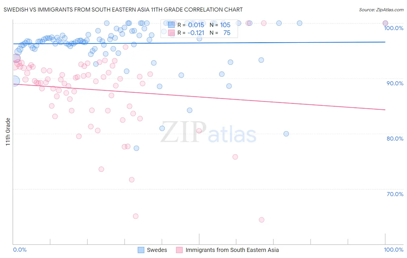 Swedish vs Immigrants from South Eastern Asia 11th Grade