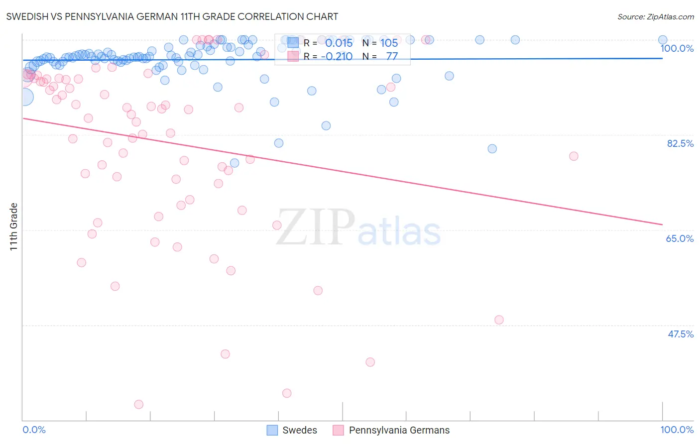 Swedish vs Pennsylvania German 11th Grade