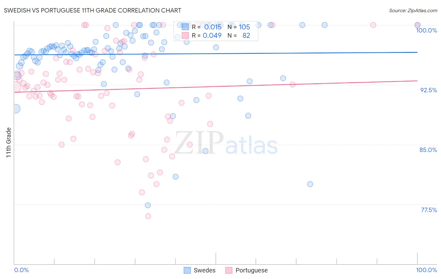 Swedish vs Portuguese 11th Grade