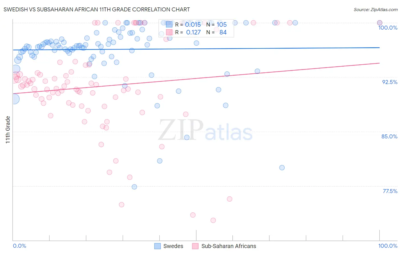 Swedish vs Subsaharan African 11th Grade