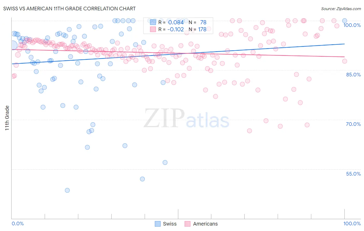 Swiss vs American 11th Grade