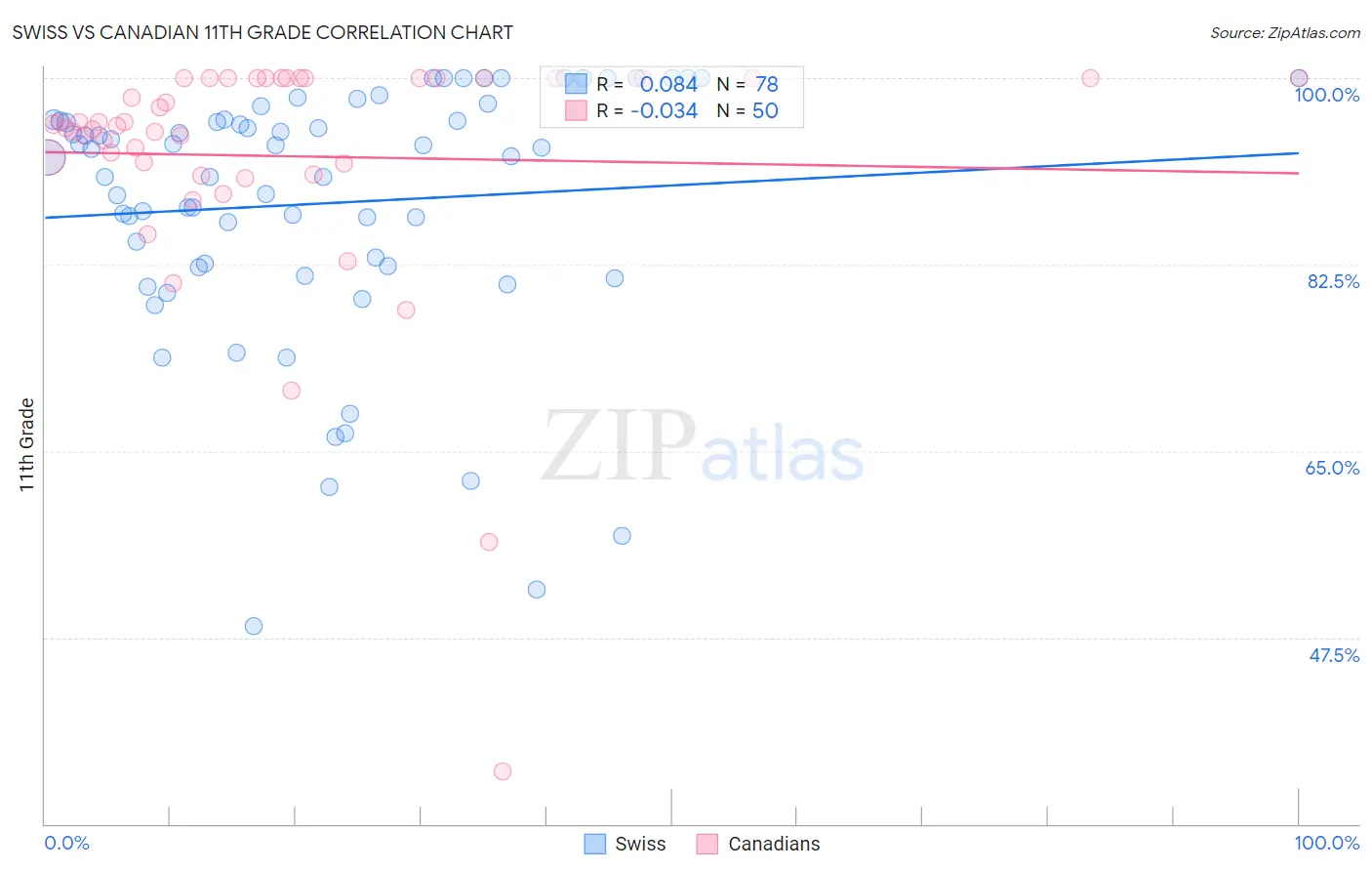 Swiss vs Canadian 11th Grade