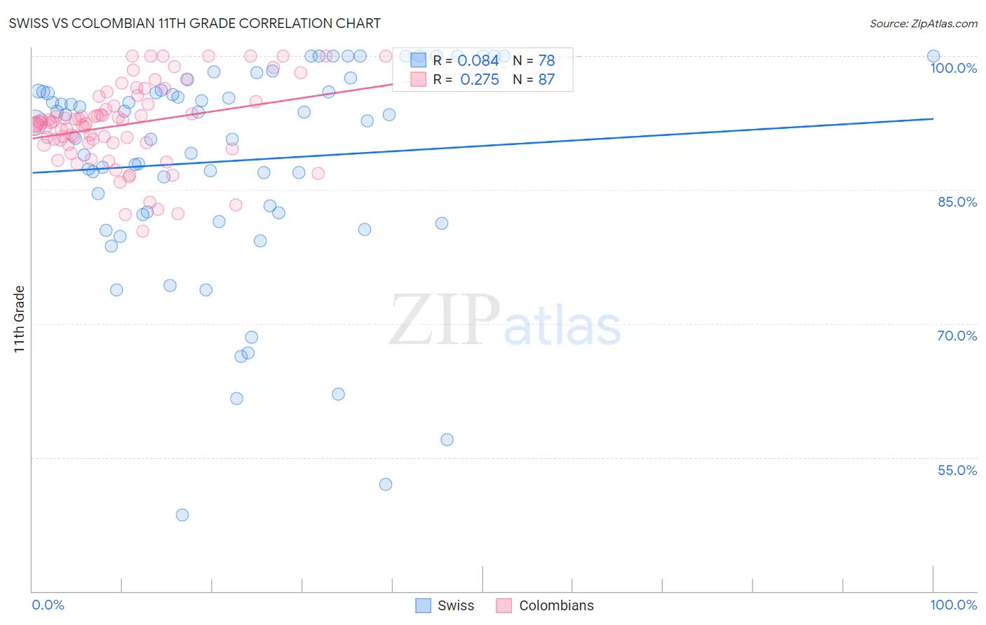 Swiss vs Colombian 11th Grade