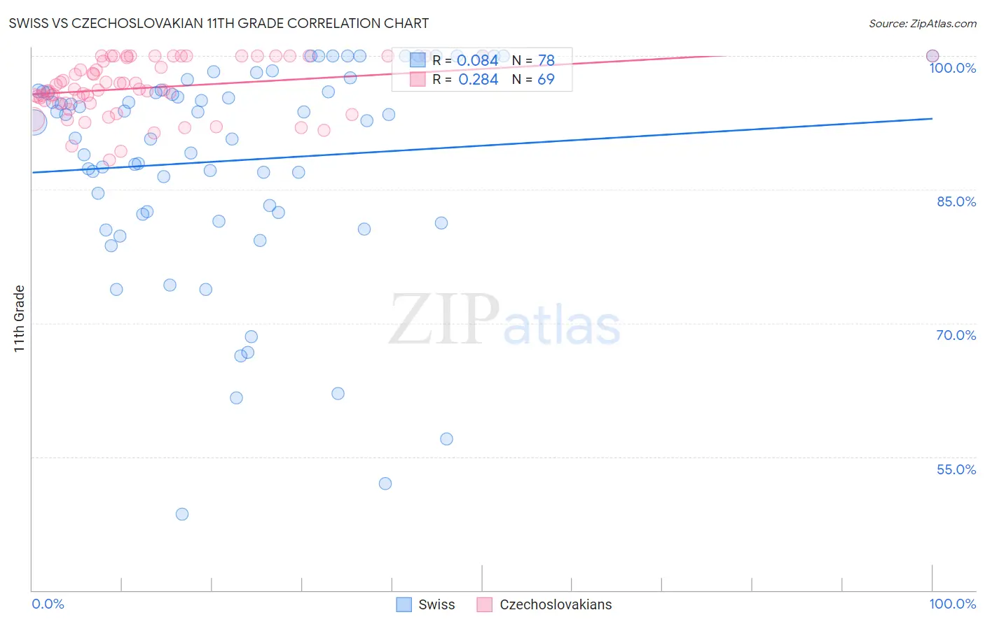 Swiss vs Czechoslovakian 11th Grade